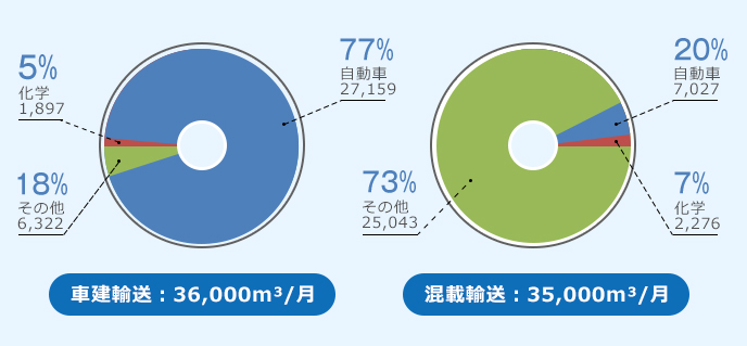 中國國內(nèi)での輸送実績